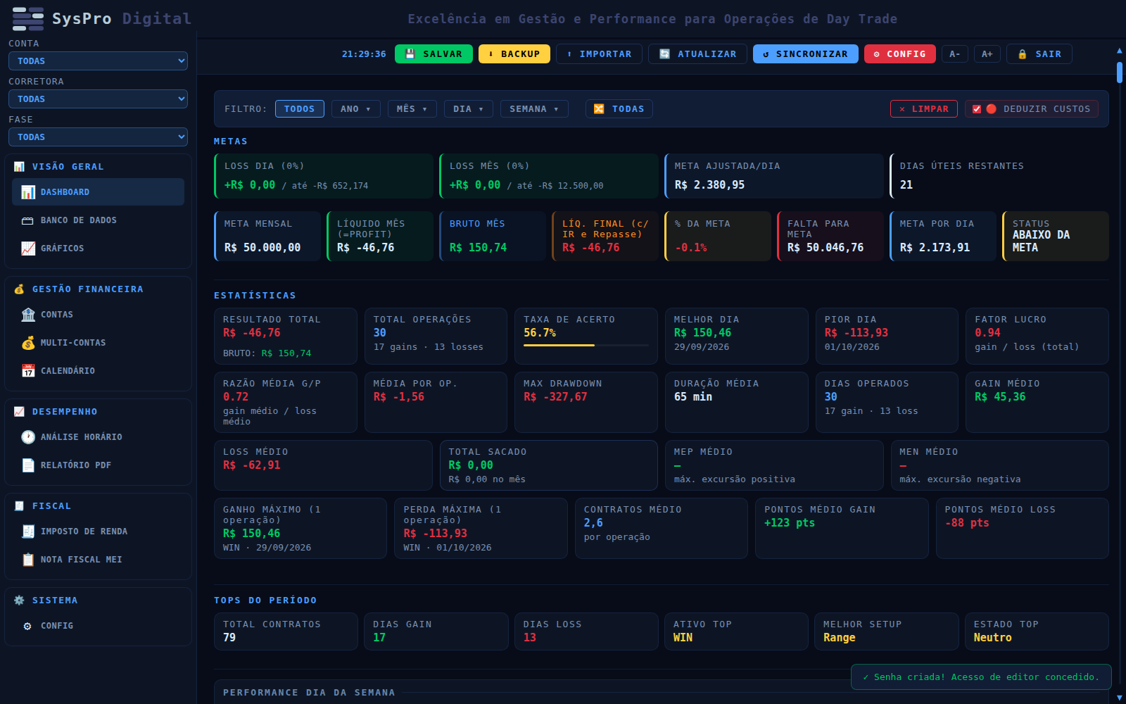 Dashboard do SysPro Digital com metas, estatísticas e performance
